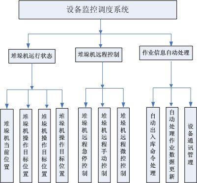 WCS控制系统