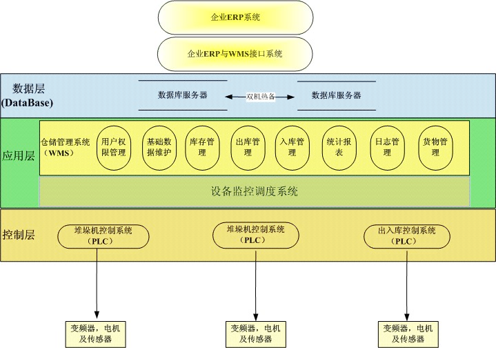 WMS信息化管理系统